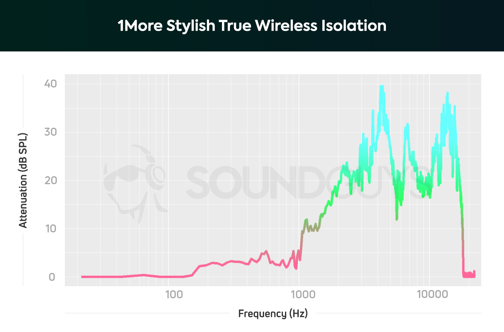 1More Stylish true wireless isolation chart.