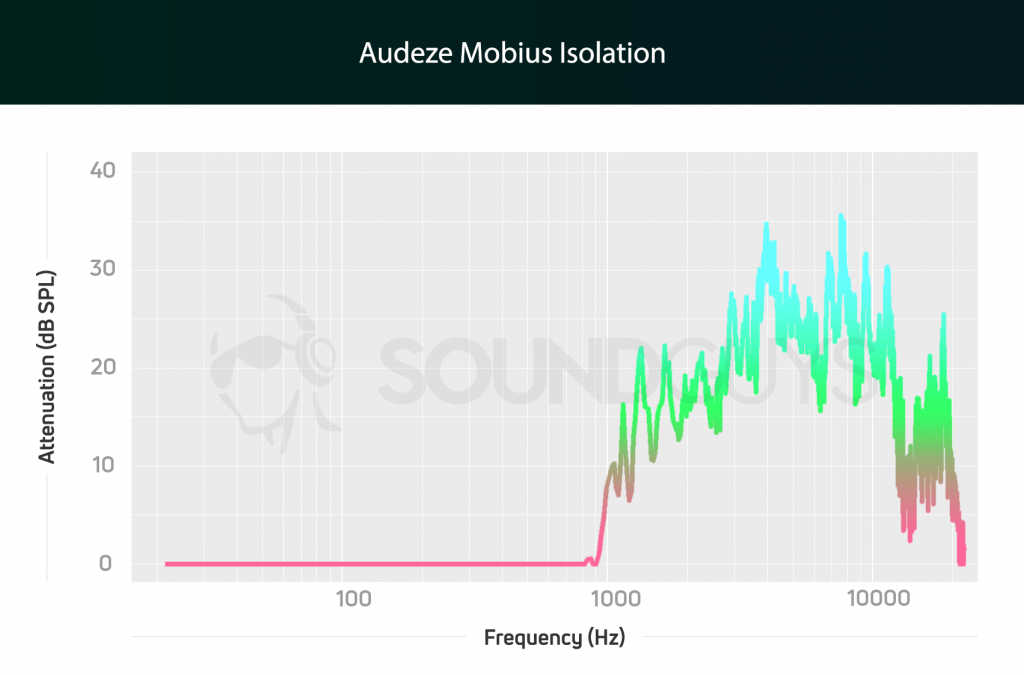 Audeze Mobius Isolation chart
