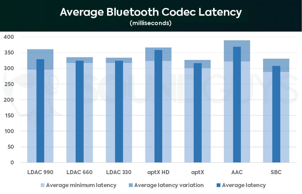 Graph of Average Bluetooth Codec Latency