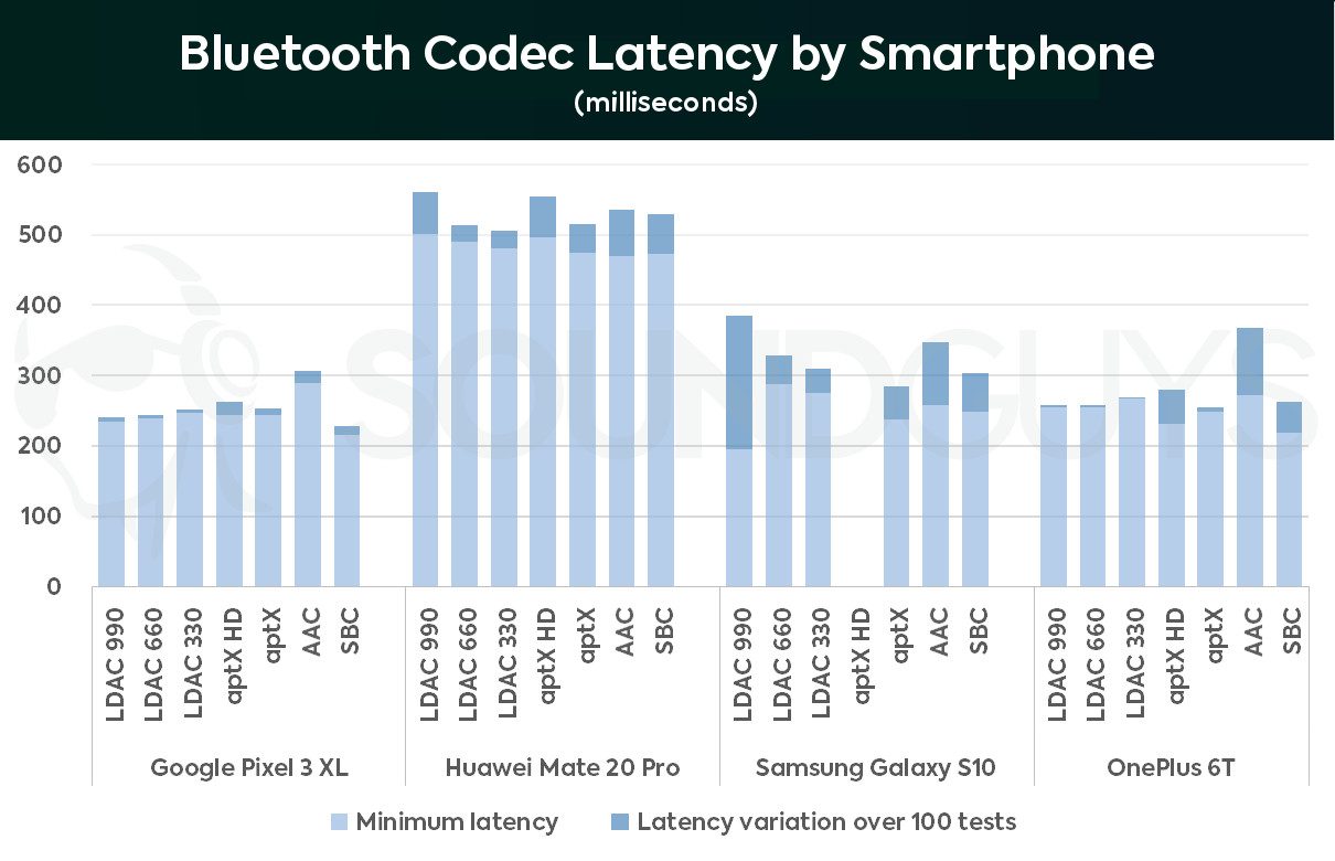 A graph of Bluetooth Codec Latency by Android Smartphone to depict potential latency issues users could run into with the OnePlus Bullets Wireless 2.