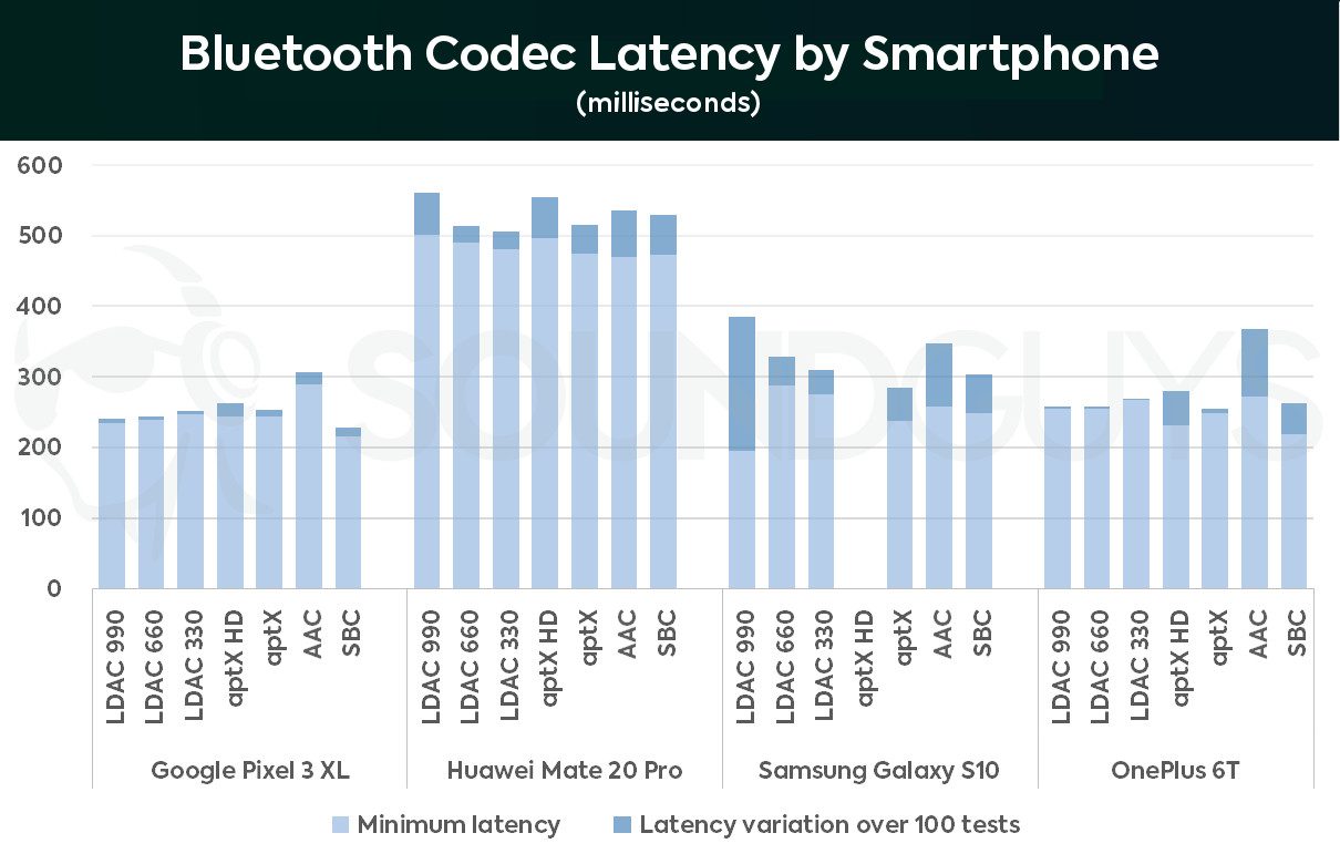 which audio codec uses the least amount of bandwidth