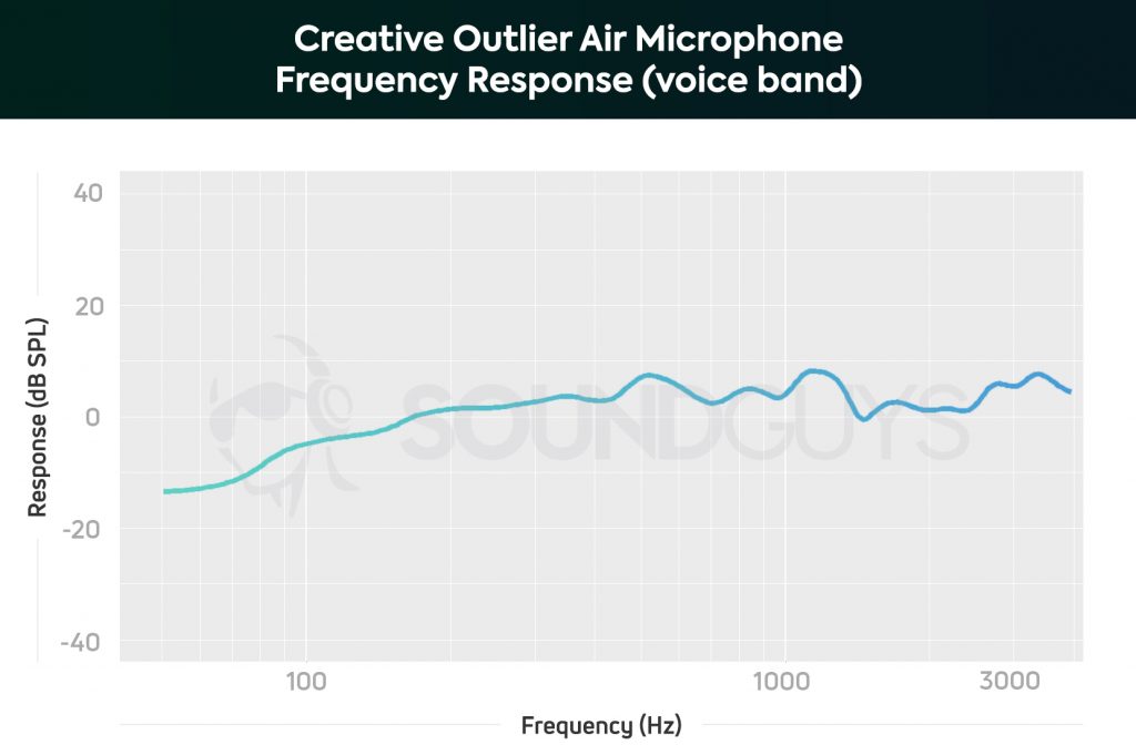 Creative Outlier Air true wireless earbuds frequency response chart for the microphone, limited to the human voice range