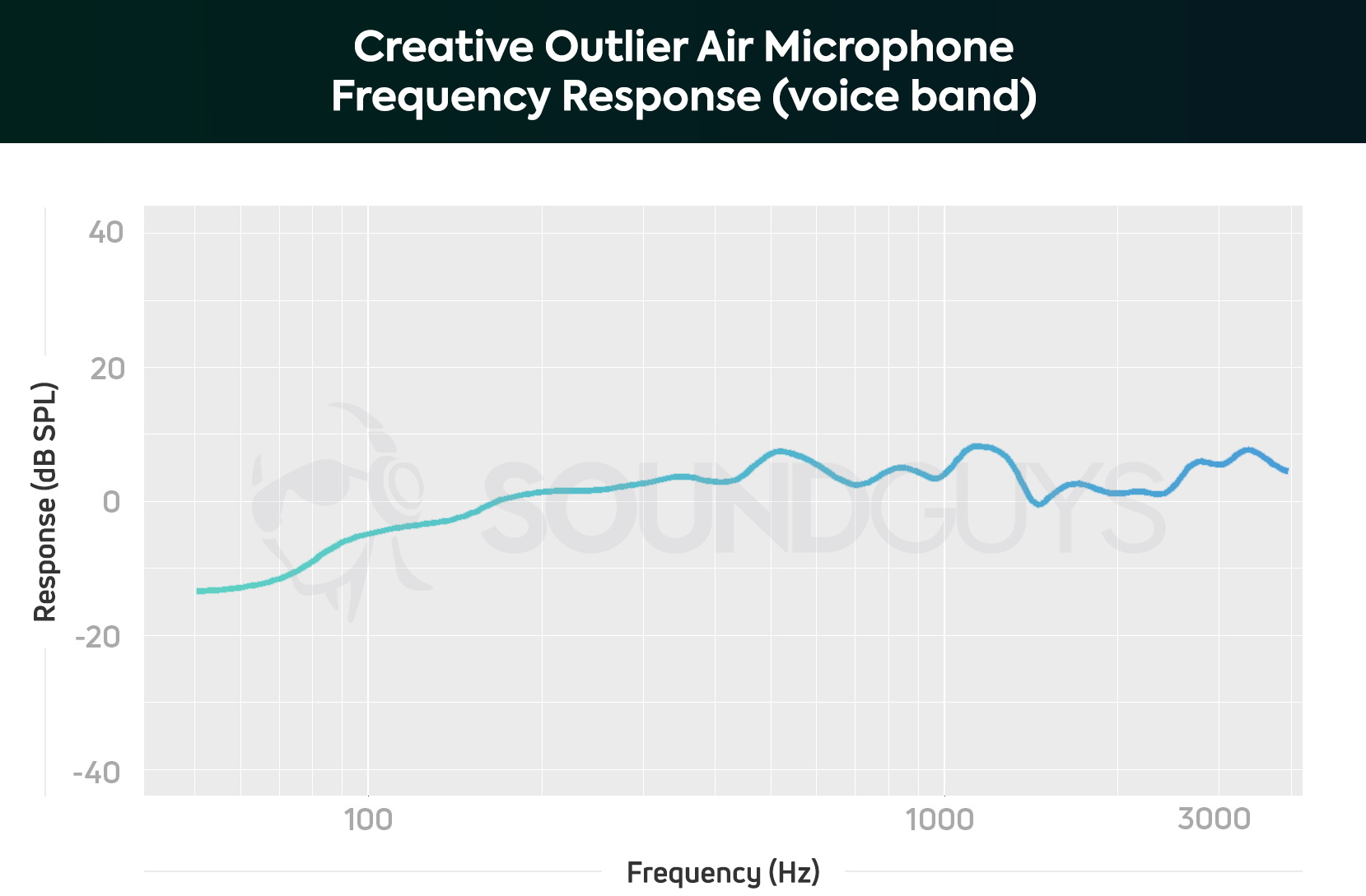 Creative_Outlier Air-microphone chart-voice Creative Outlier Air true wireless earbuds frequency response chart for the microphone, limited to the human voice range