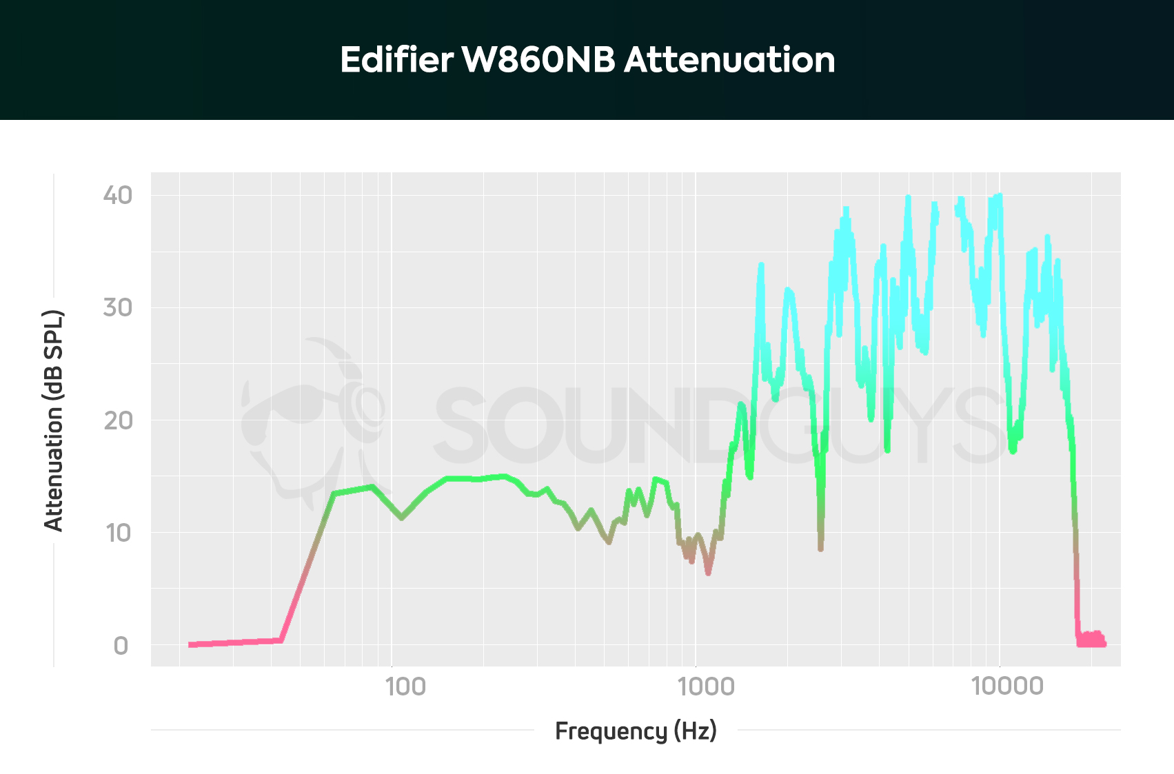 Edifier W860NB noise canceling attenuation chart.