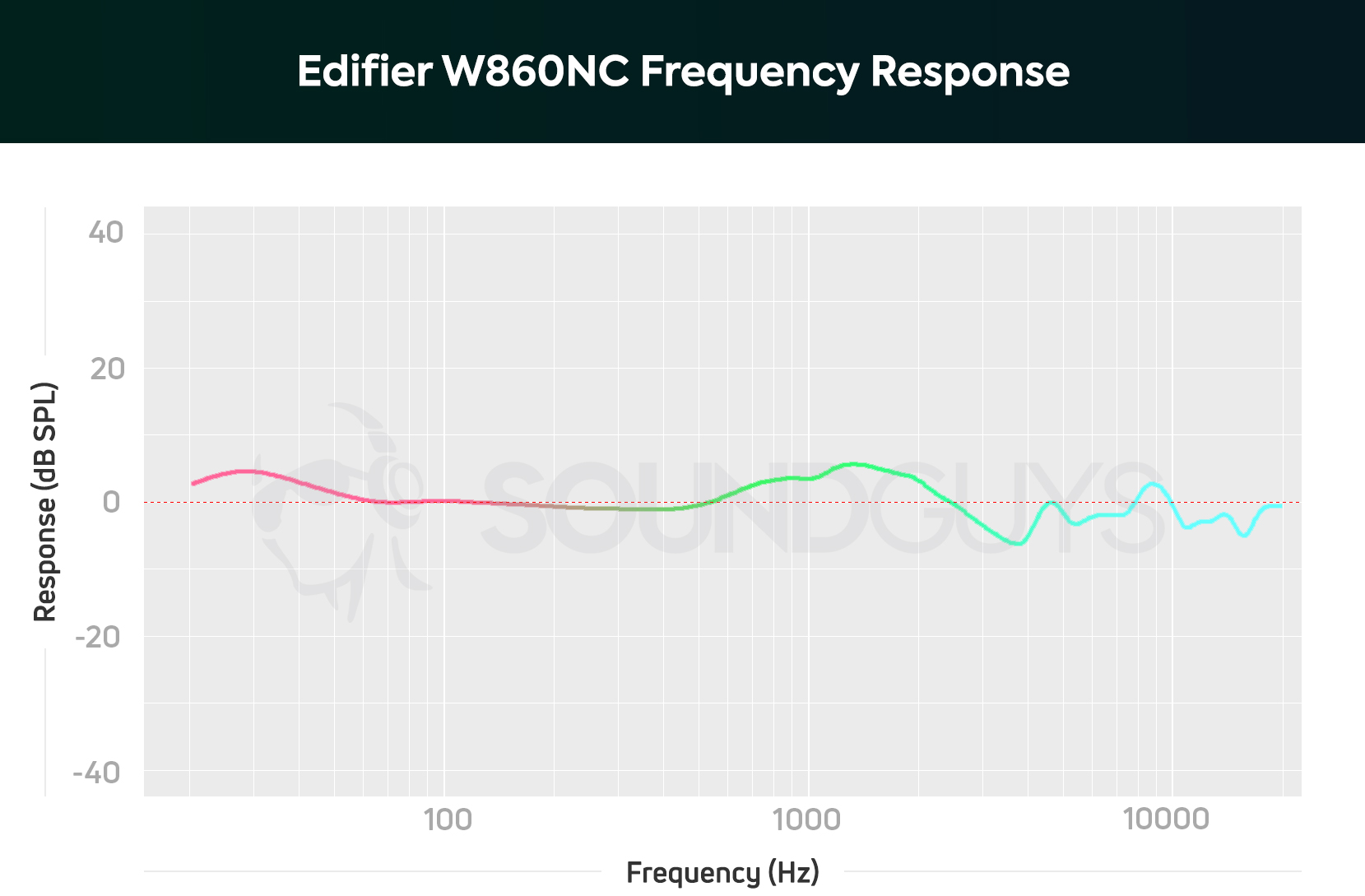 Edifier W860NB frequency response chart.
