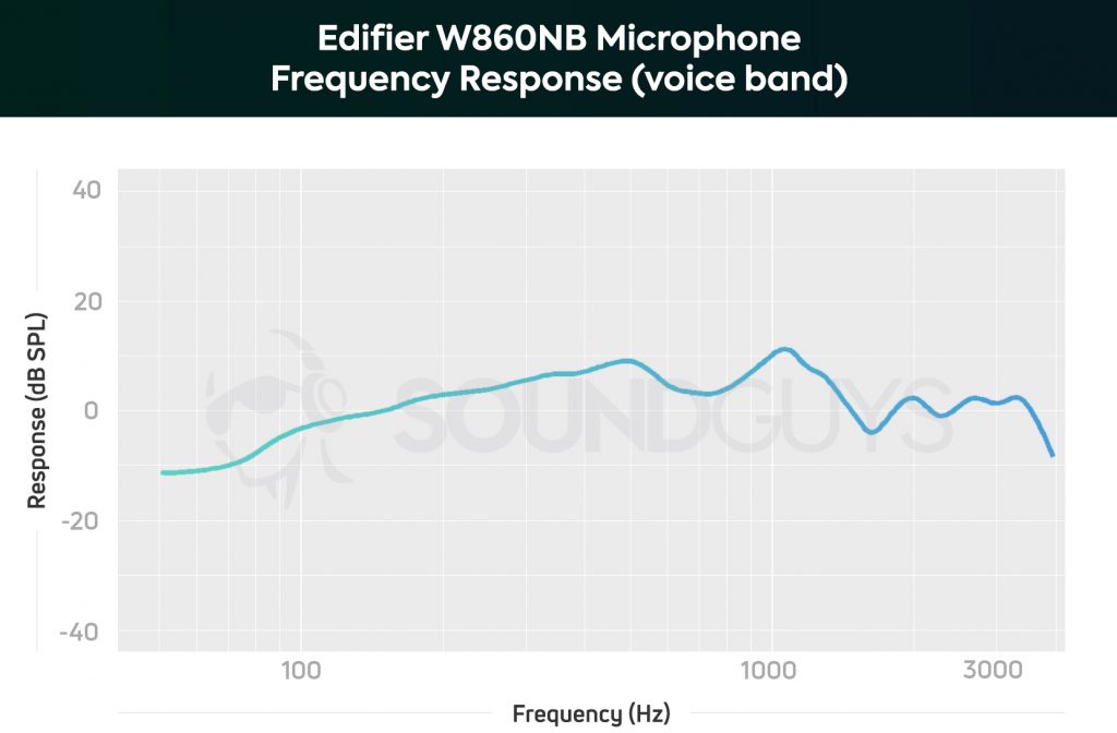 Edifier W860NB microphone frequency response chart, human voice band only.