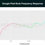 Pictured is the frequency response of the Pixel Buds which shows a slight bump in the bass and an under emphasis of the mids.