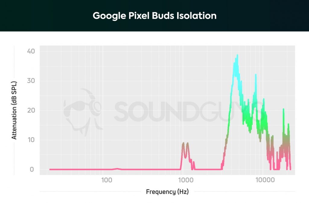 The graph of the isolation for the Google Pixel Buds which basically shows that they do a terrible job at blocking out all but the highest and softest frequencies.
