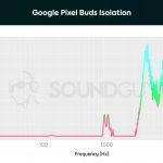 The graph of the isolation for the Google Pixel Buds which basically shows that they do a terrible job at blocking out all but the highest and softest frequencies.