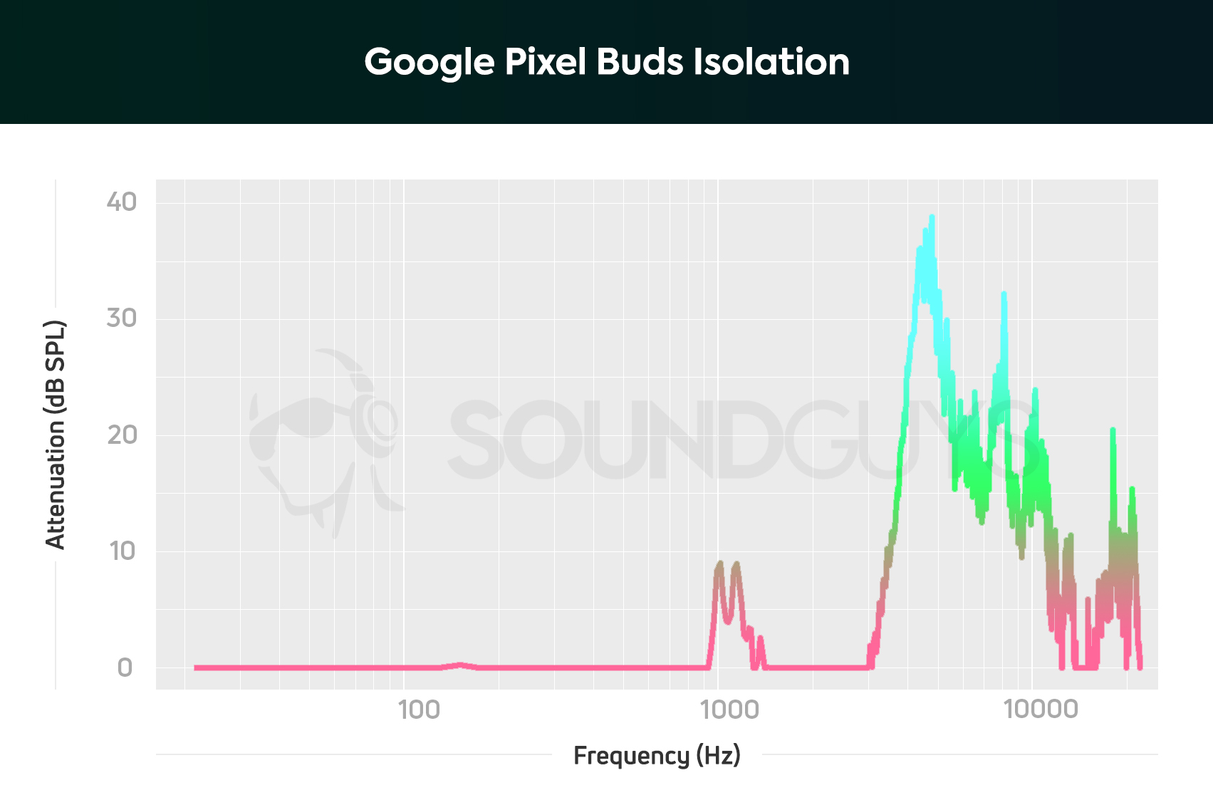 The graph of the isolation for the Google Pixel Buds which basically shows that they do a terrible job at blocking out all but the highest and softest frequencies.