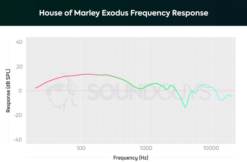 A chart depicts the House of Marley frequency response and the headset's amplified bass and midrange response.