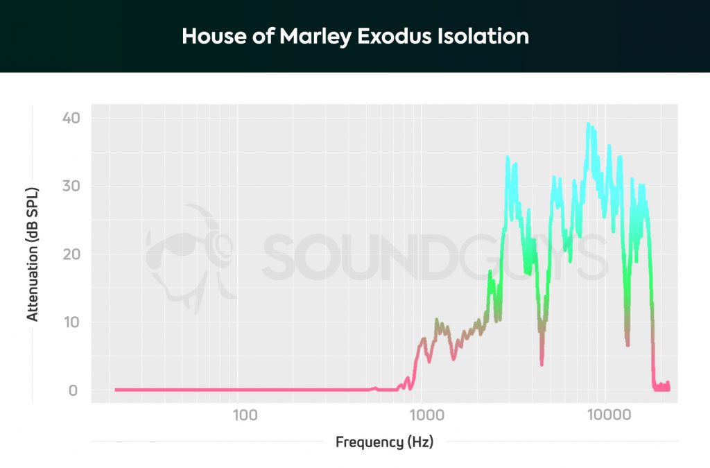 A chart depicts the House of Marley's isolation performance which is about average for over-ear headphones.