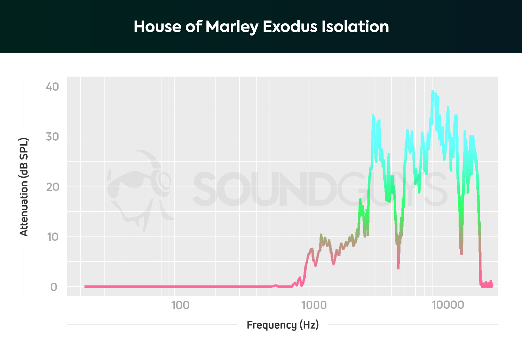 A chart depicts the House of Marley's isolation performance which is about average for over-ear headphones.
