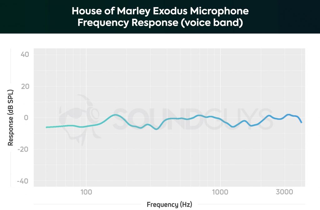 House of Marley Exodus headphones microphone chart limited to the human voice's frequency range.