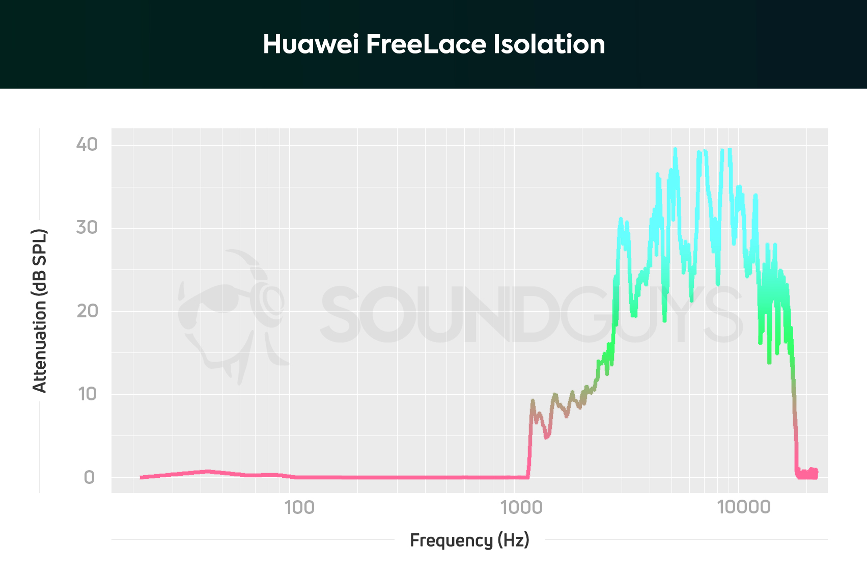 Huawei FreeLace neckband earbuds isolation chart.