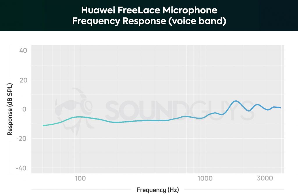 Huawei FreeLace neckband earbuds frequency response chart. for the microphone, limited to the human voice range