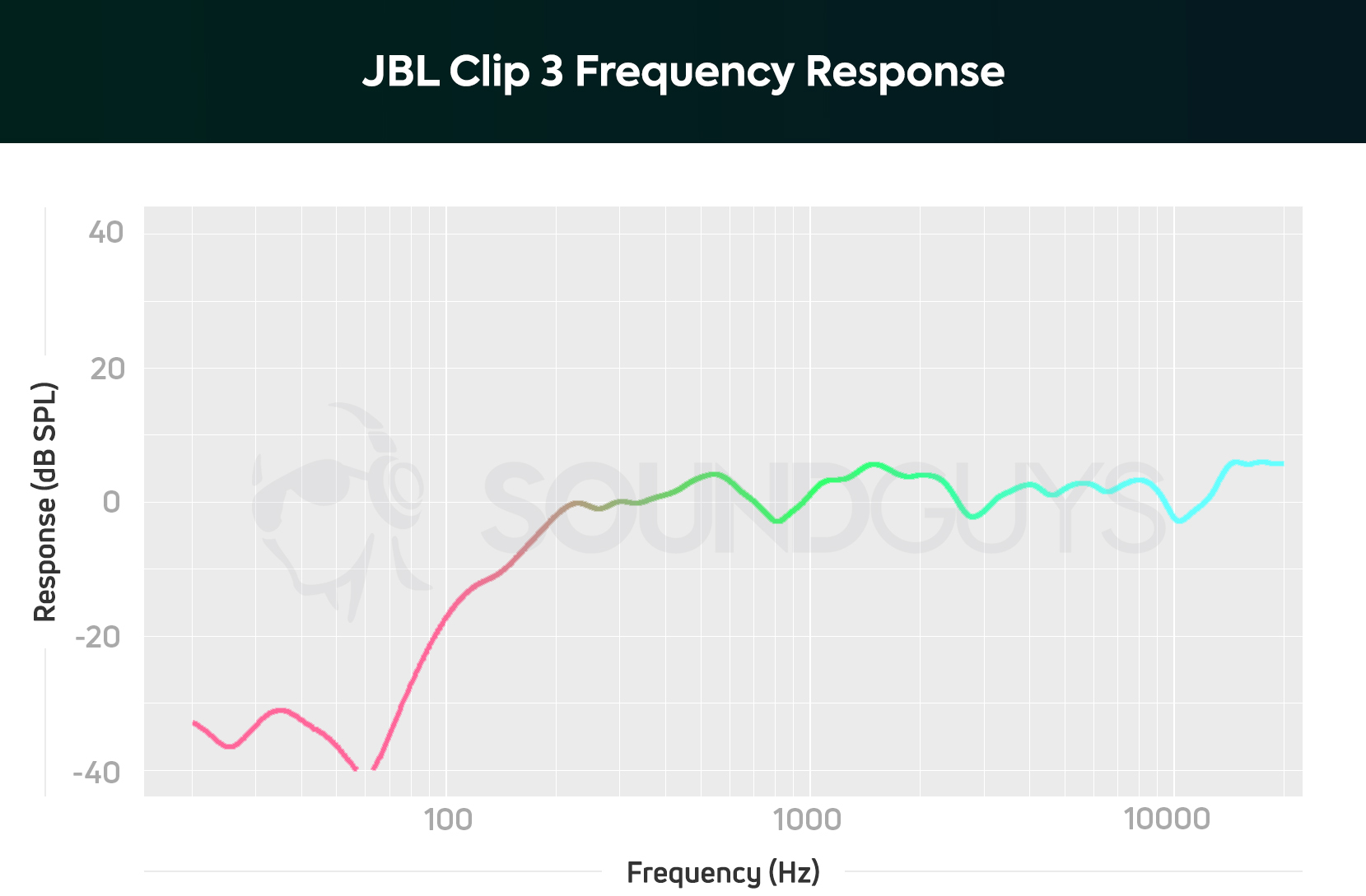 Frequency response of the JBL Clip 3