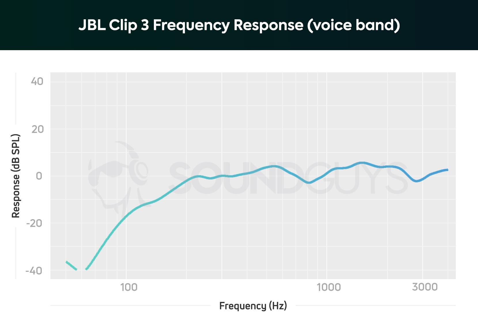 Voice frequency response of the JBL Clip 3.
