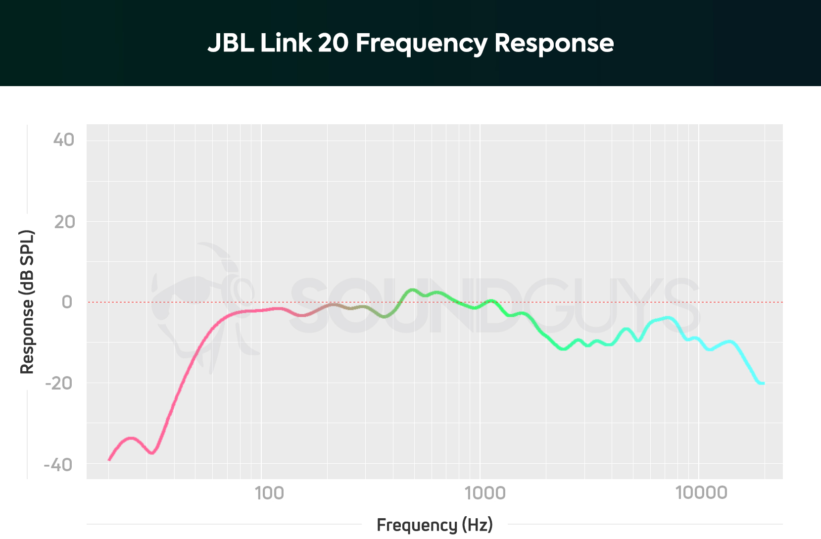 Frequency response of the JBL Link 20 speaker.