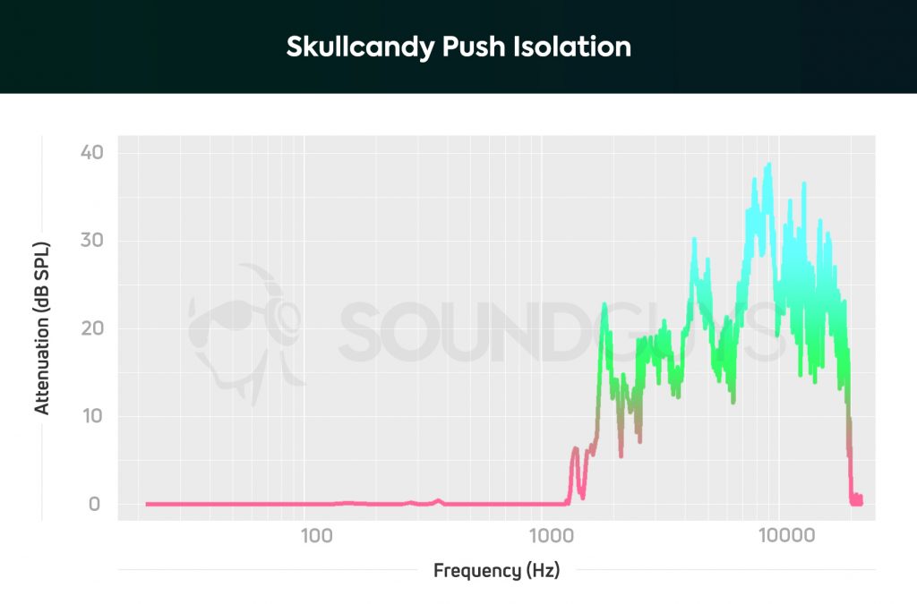 Skullcandy Push true wireless isiolation.