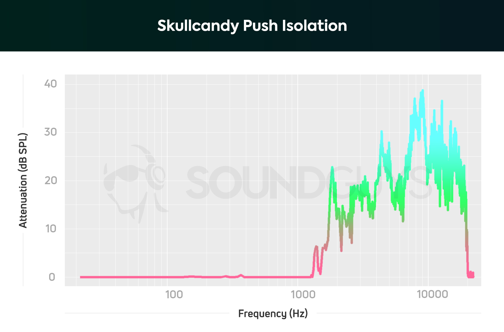 Skullcandy Push true wireless isiolation.