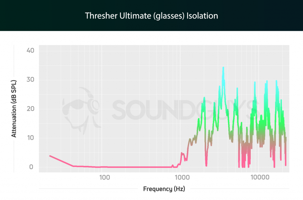 A chart showing the isolation of the Razer Thresher Ultimate when the listener is wearing glasses.