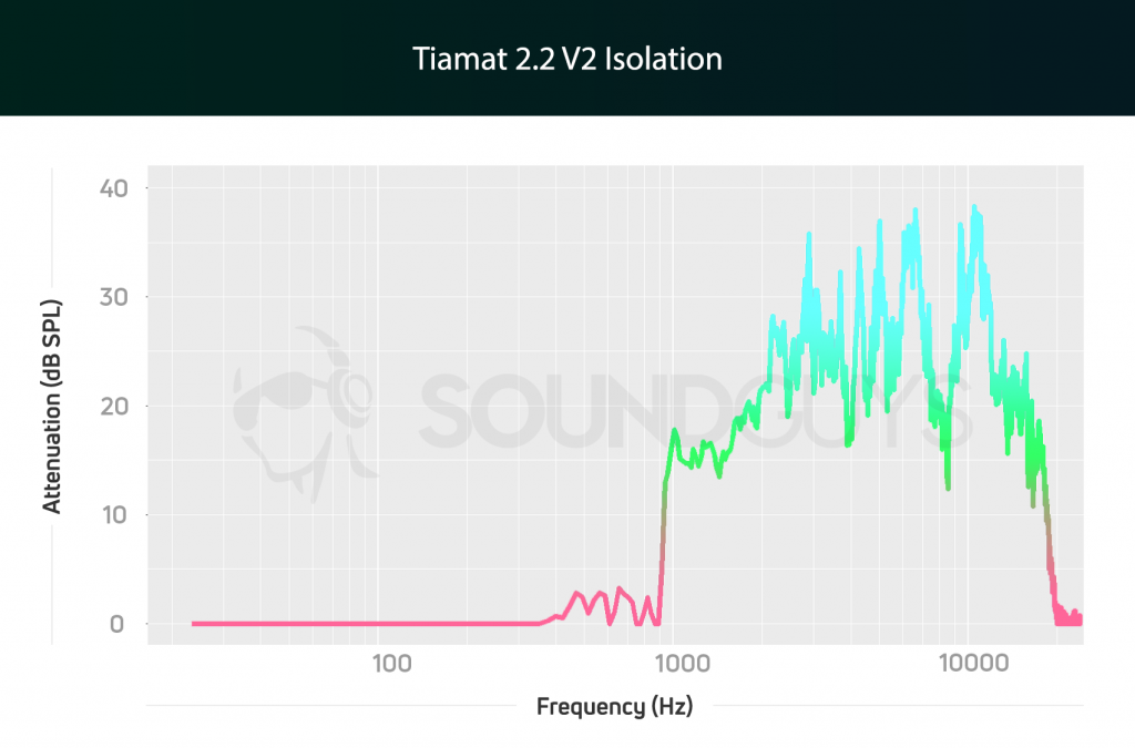 Tiamat 2.2 V2 Isolation