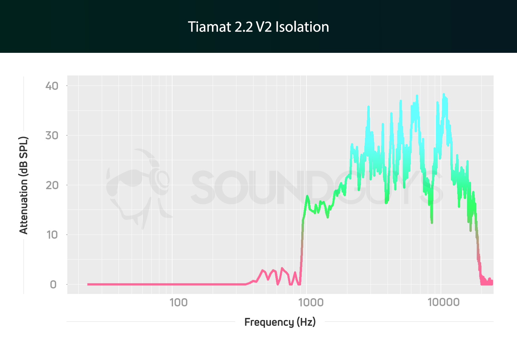 Tiamat 2.2 V2 Isolation