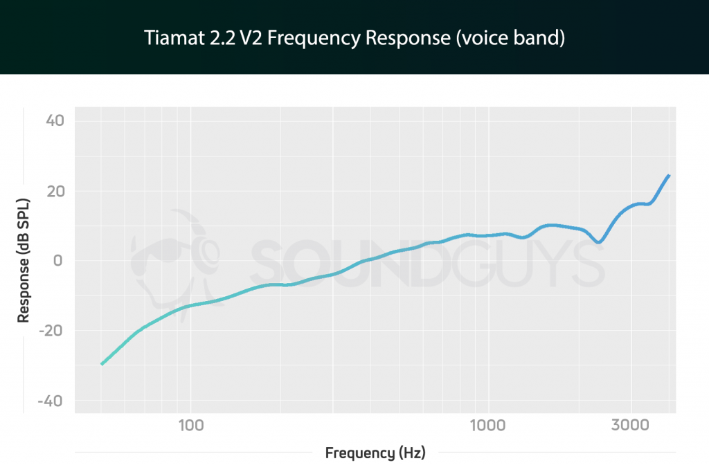 Tiamat 2.2 v2 Mic FR Chart
