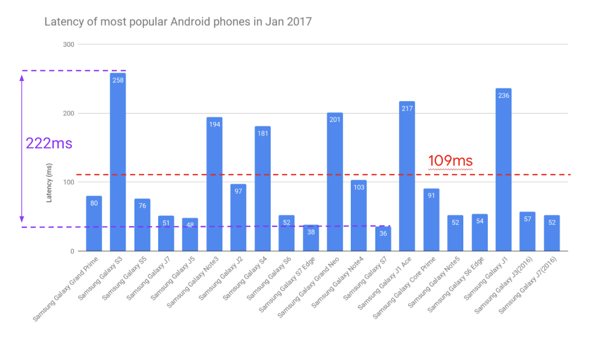 A chart created by Google showing Bluetooth latency of the top 20 phones in 2017.