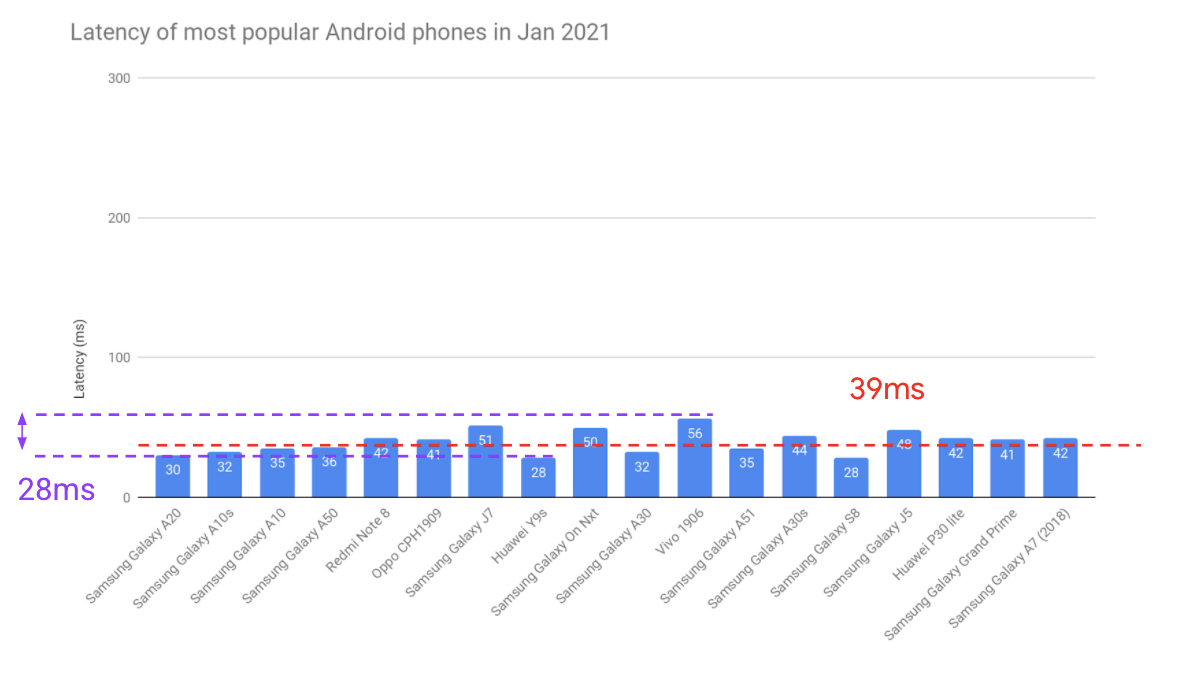 google-android-phone-latency-plot-2021 A chart showing the Bluetooth latency performance as collected by Google.