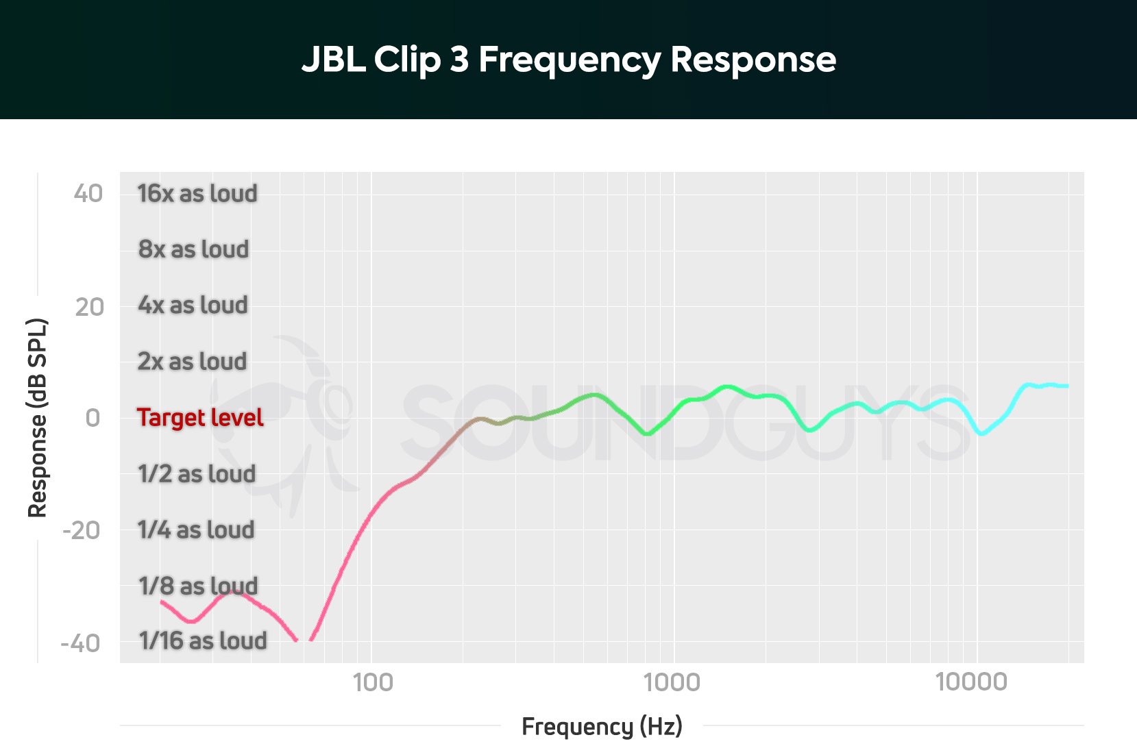 Frequency Chart