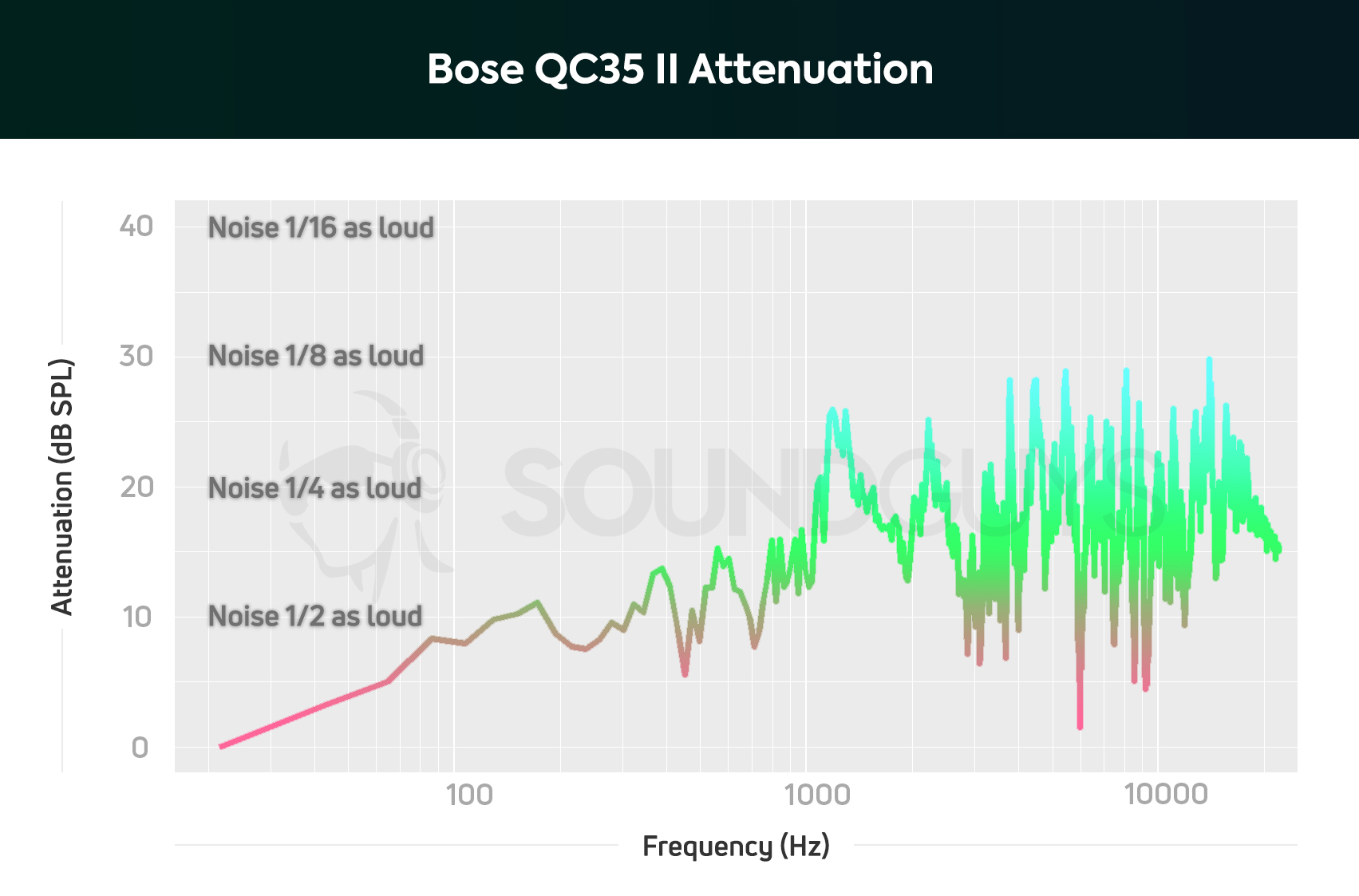 Db Attenuation Chart