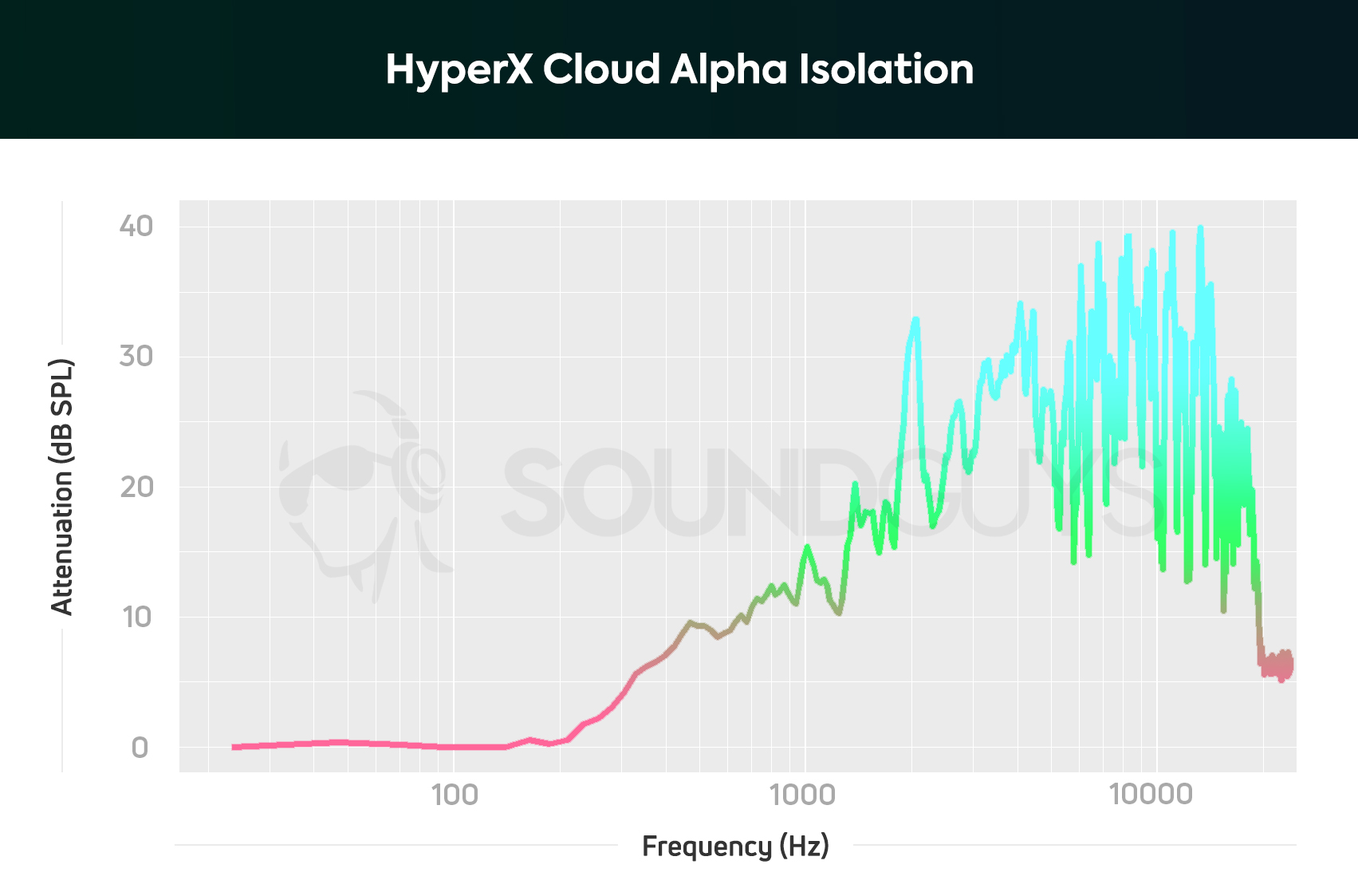 A chart showing the HyperX Cloud Alpha blocking a respectable amount of outside noise from 200Hz up.