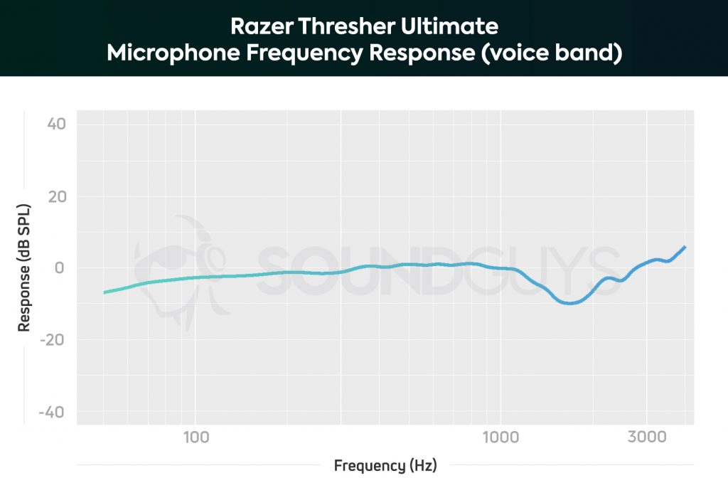 A chart showing the frequency response of the Razer Thresher Ultimate's microphone.
