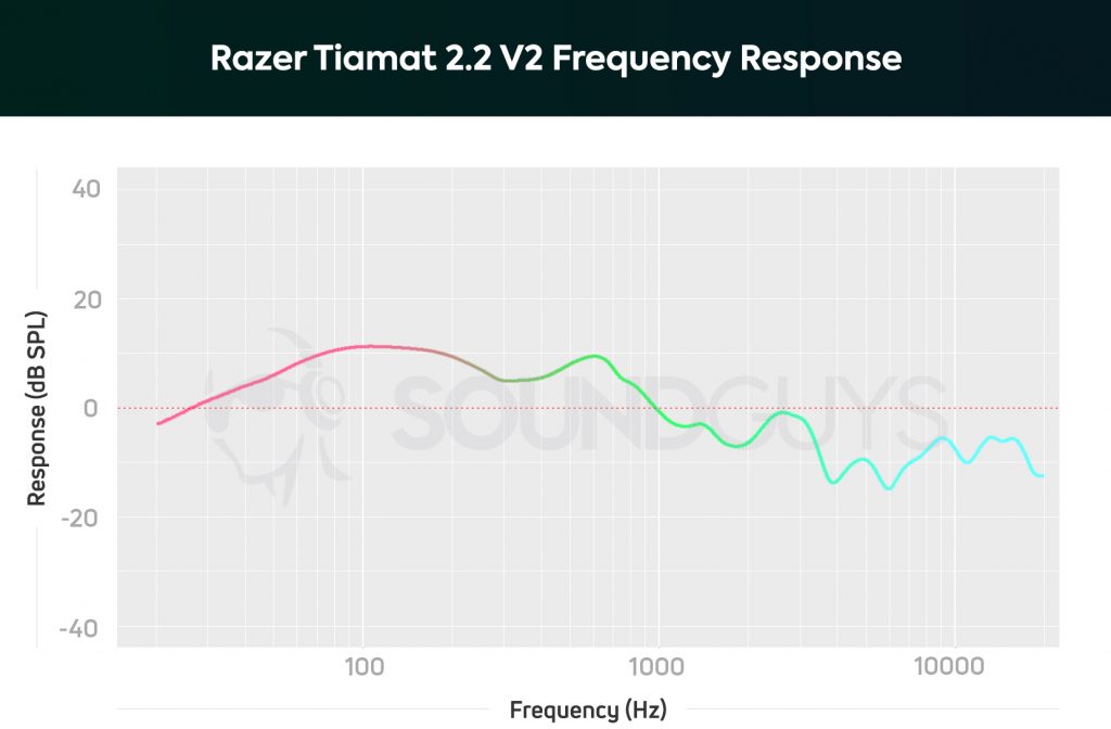 A chart showing the frequency response of the Razer Tiamat 2.2 V2. It shows that bass and some mids are twice as loud as the highs.