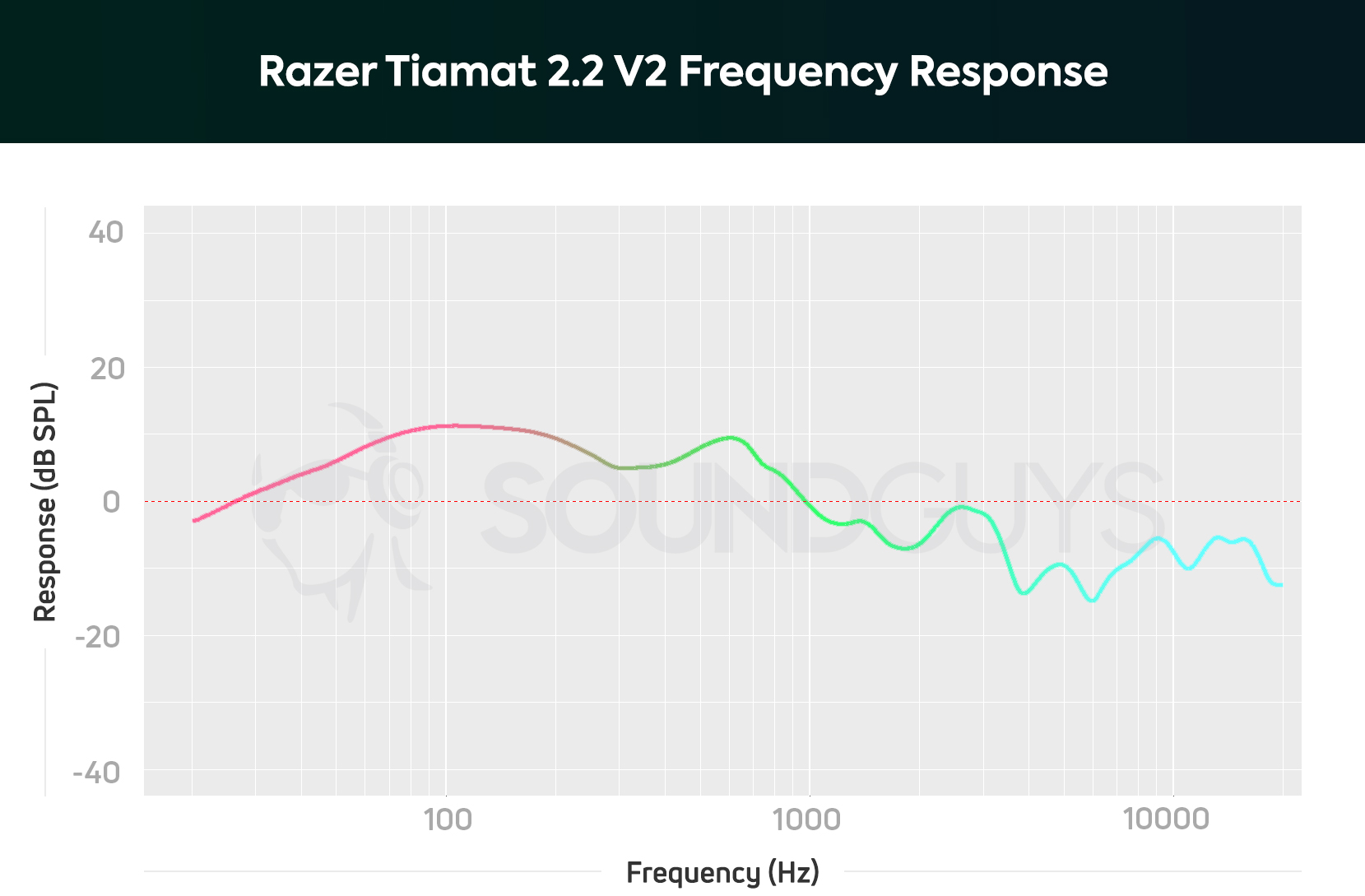 A chart showing the frequency response of the Razer Tiamat 2.2 V2. It shows that bass and some mids are twice as loud as the highs.