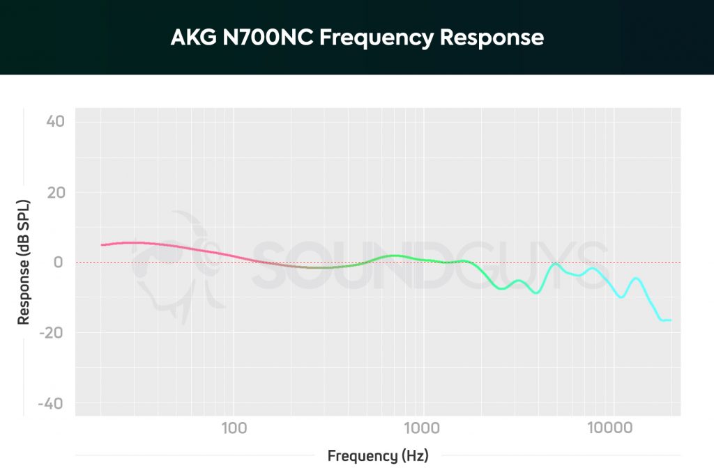 AKG N700NC: Headphone frequency response with bass, mids, and treble in pink, green, and cyan.
