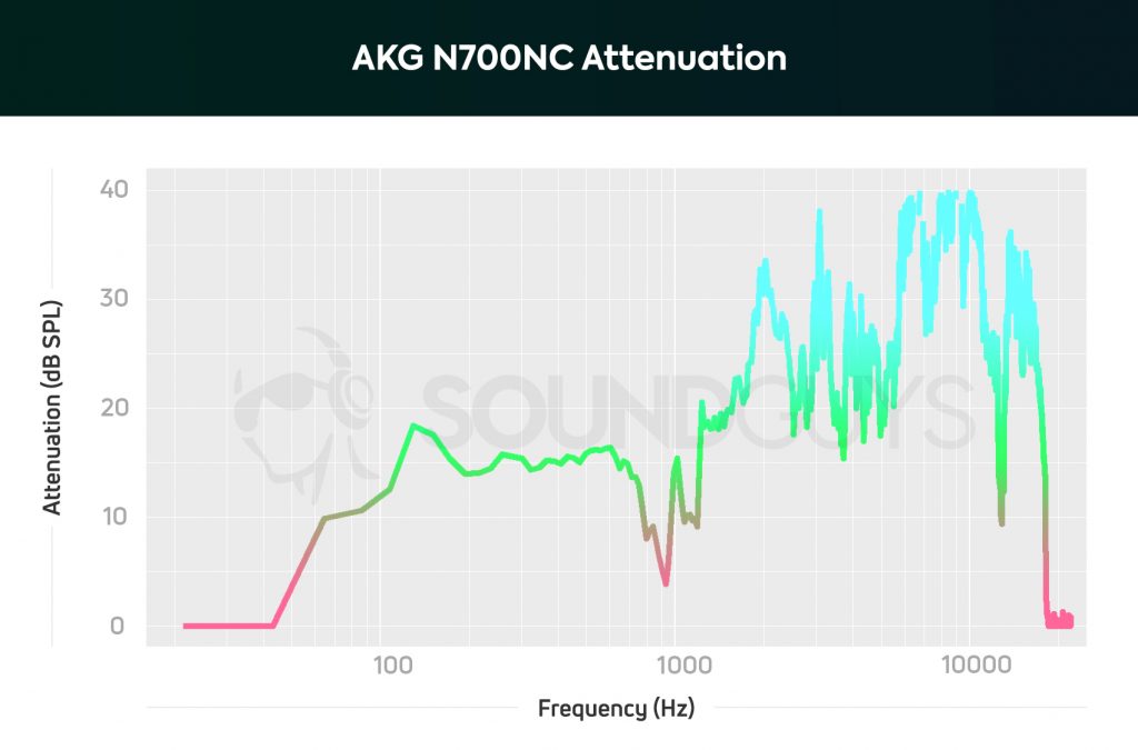 AKG N700NC: Headphones attenuation with noise cancelling turned on.