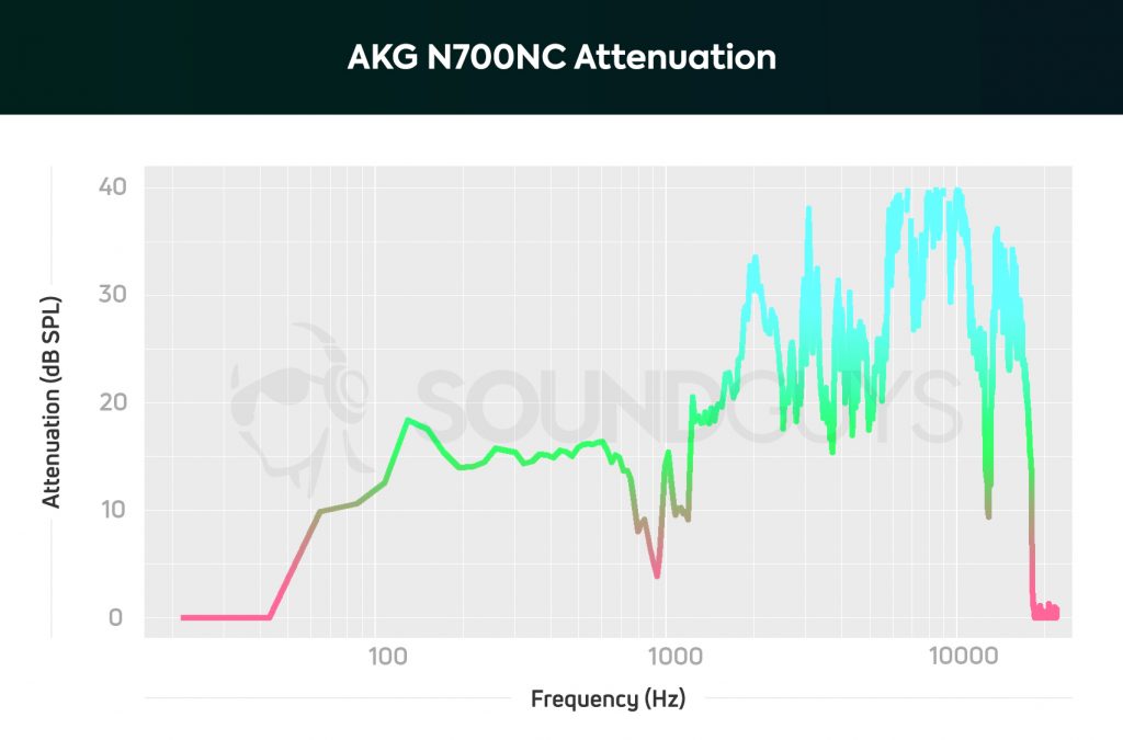 best noise cancelling headphones - AKG N700NC: Headphones attenuation with noise cancelling turned on.