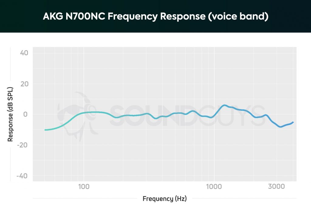 AKG N700NC: Microphone frequency response chart limited to the human voice band.