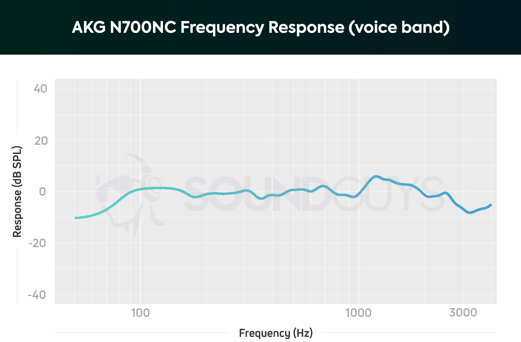 AKG N700NC-microphone chart-voice AKG N700NC: Microphone frequency response chart limited to the human voice band.