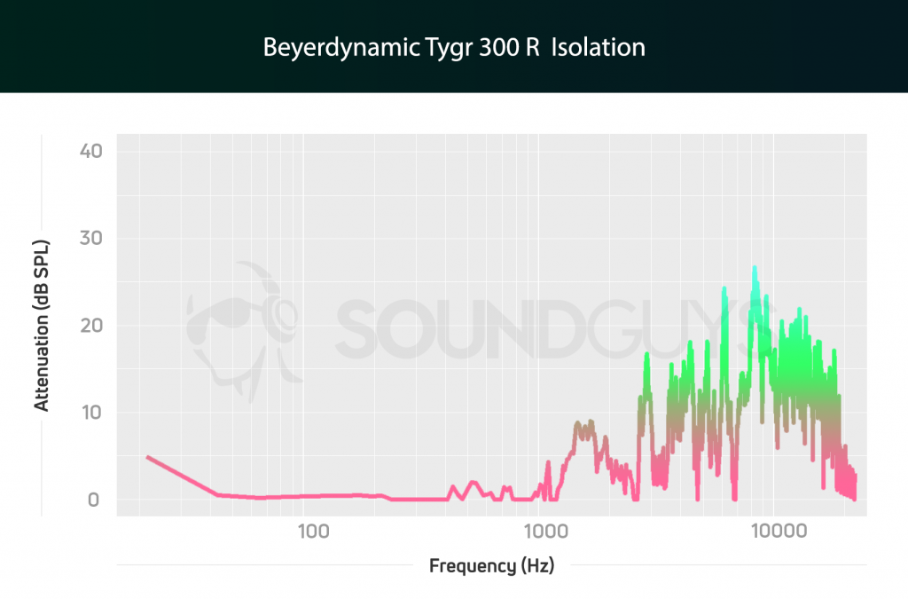 Beyerdynamic Tygr 300 R Isolation