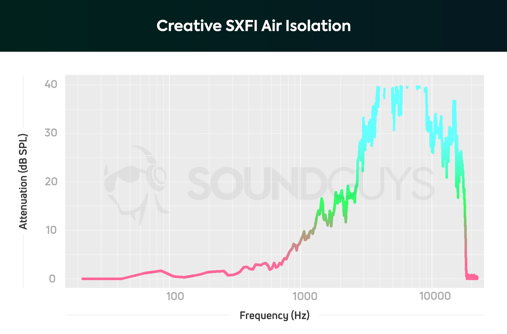 Creative SXFI Air isolation chart.