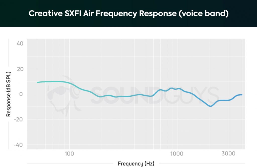 Creative SXFI Air microphone frequency response chart limited to the human voice band.