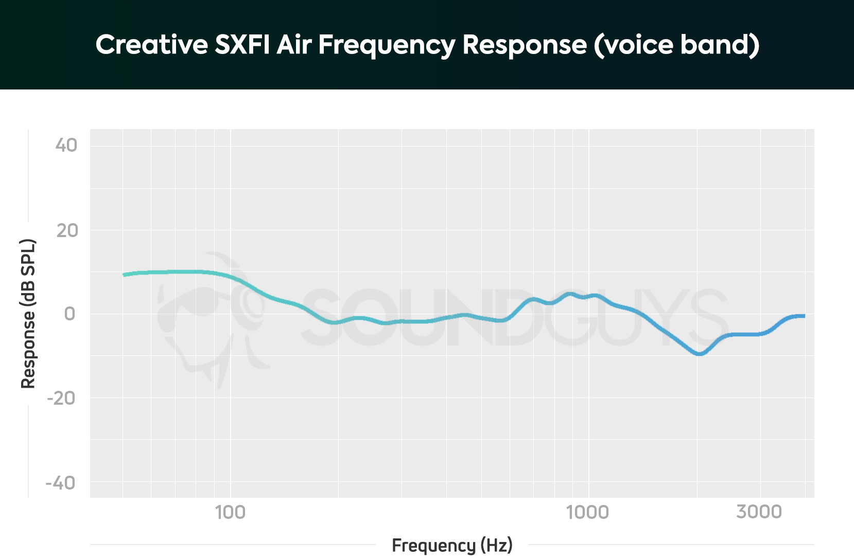 Creative SXFI Air-microphone fr-voice Creative SXFI Air microphone frequency response chart limited to the human voice band.
