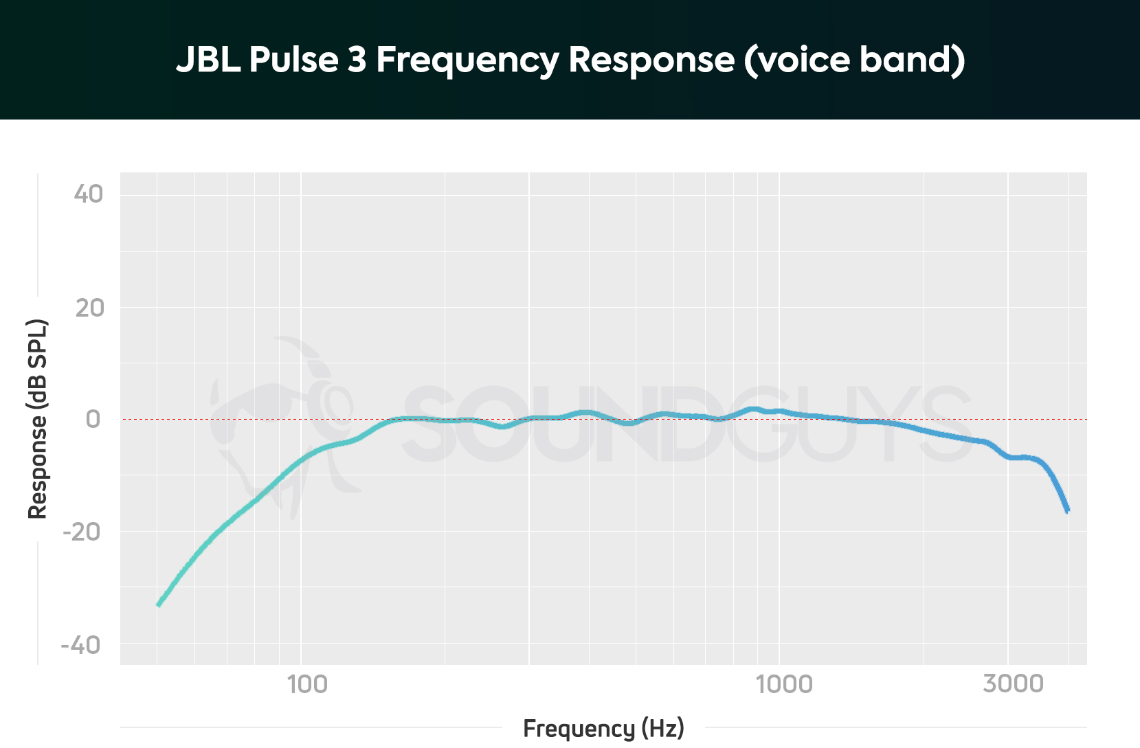 Vocal frequency of the JBL Pulse 3 for the microphone.