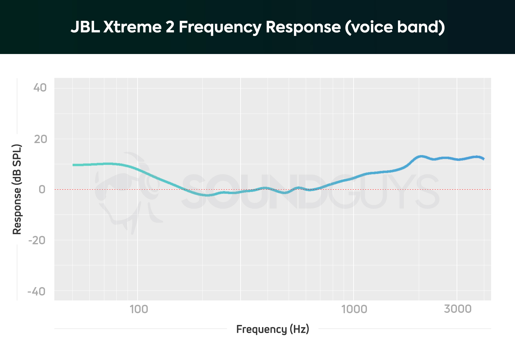 A chart showing the JBL Xtreme 2 Frequency Response (voice band)