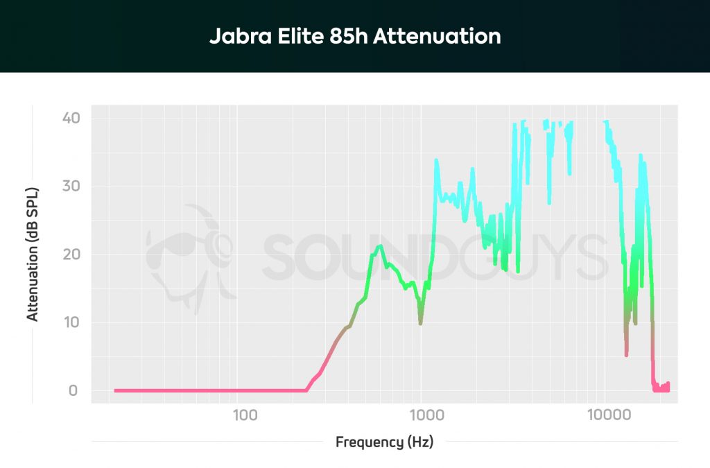 Attenuation of the Jabra Elite 85h headphones with noise cancelling on: it doesn't do anything to block out low-frequency sounds.