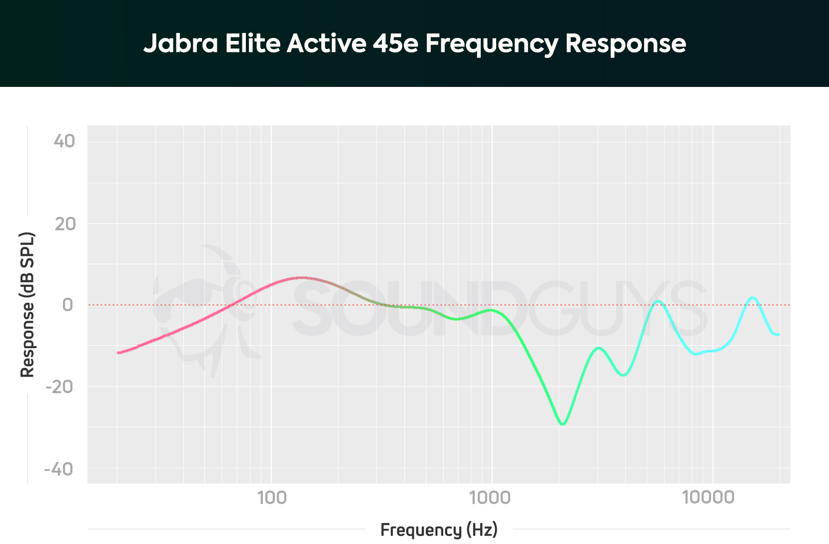 The Jabra Elite Active 45e frequency response chart depicts attenuated sub-bass notes, because of the unsealed ear tip design.